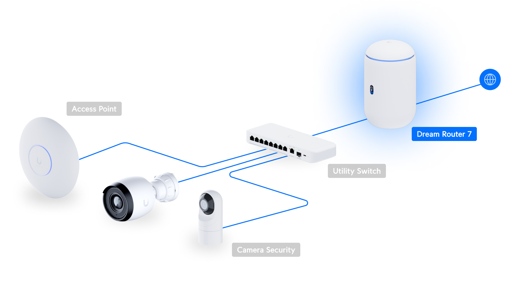 Ubiquiti UniFi Dream Router 7 - 15W